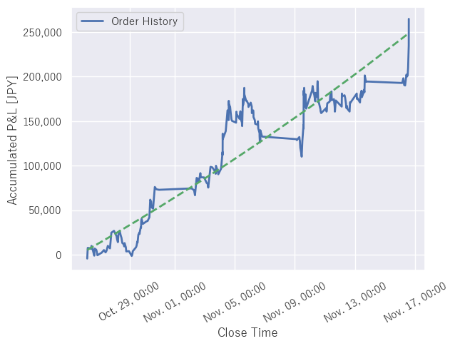 Accumulated P&L Curve