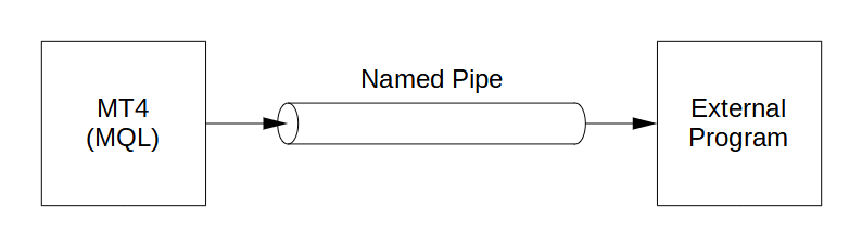 Named Pipe
